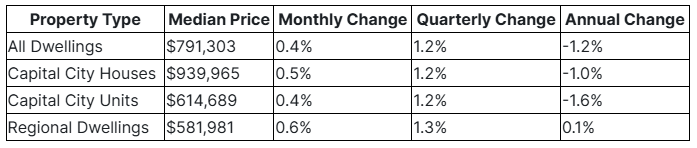 melbourne property market